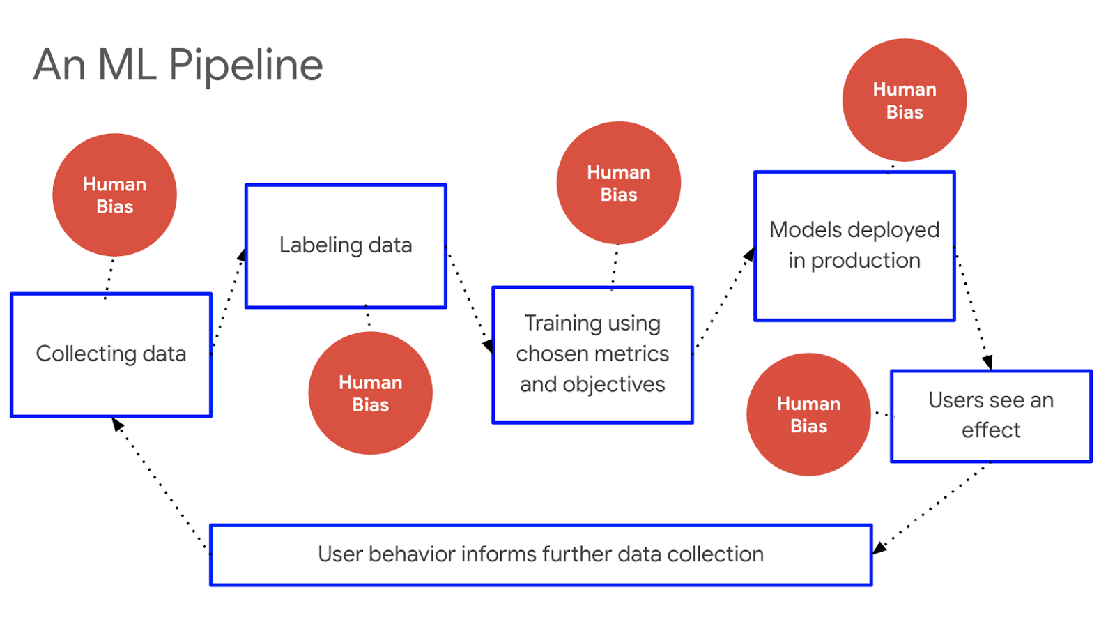 An ML Pipeline - Google Reserach.png