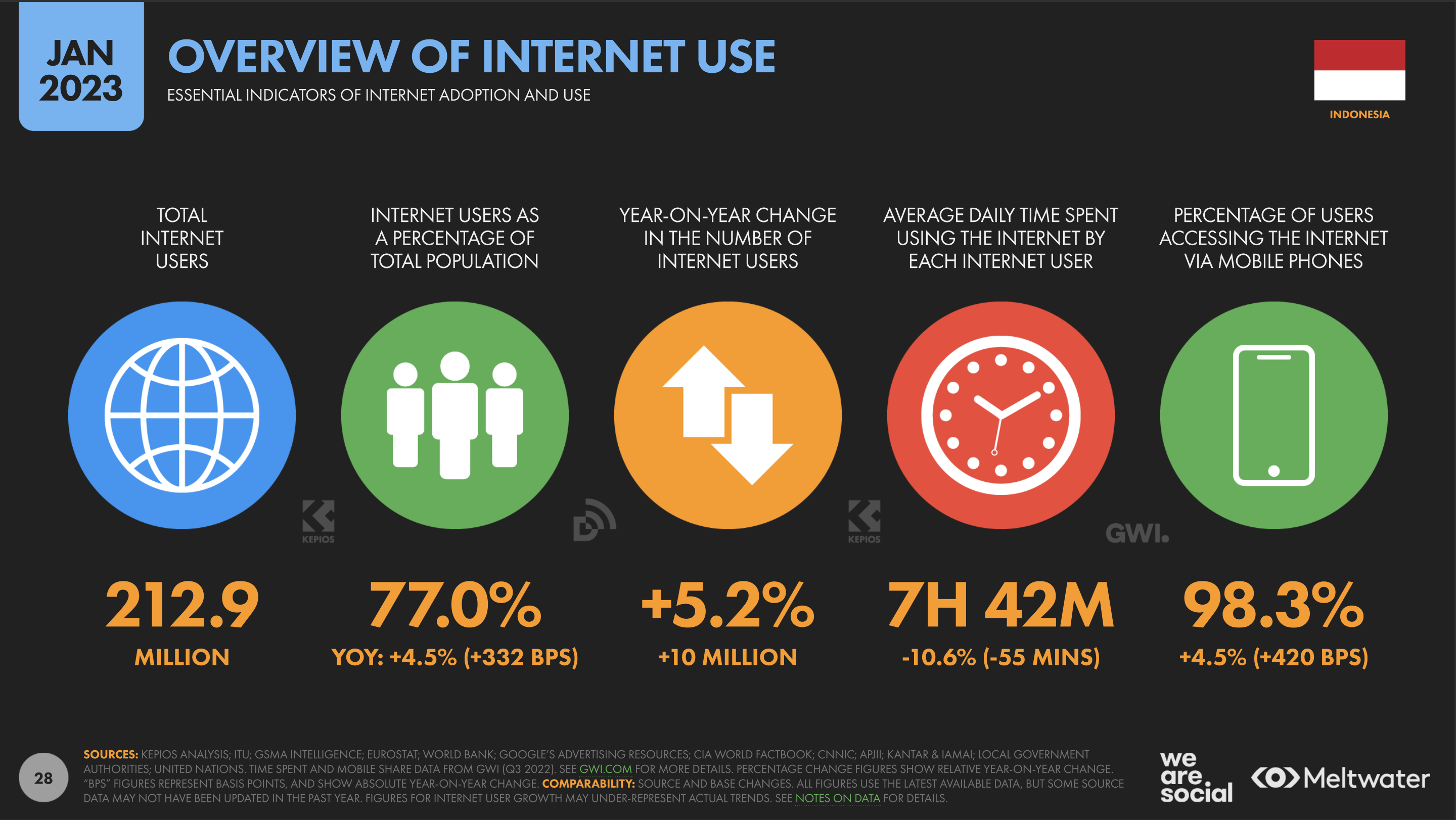 Foto tentang pengguna Internet di Indonesia tahun 2023, untuk menjelaskan apa yang dimaksud dengan digital marketing